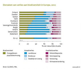 Iets over biodiversiteit